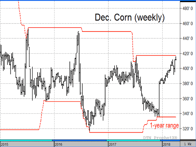 After an early drought in Argentina and three bullish USDA reports, December corn is approaching its highest price in a year and noncommercial traders are net long. Is the outlook for corn prices really that bullish? (DTN chart)