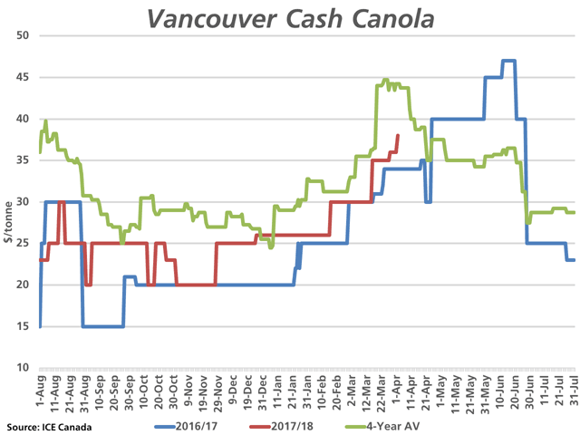 : This chart compares the recent move in the Vancouver cash canola basis (red line) with the 2016/17 basis (blue line) and the 2013/14 through 2016/17 four-year average. This is reported over the nearby futures contract. (DTN graphic by Cliff Jamieson)