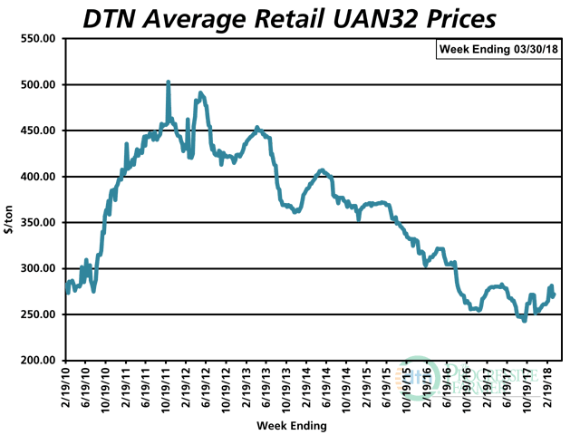 The average retail price of UAN32 the fourth week of March 2018 was $272 per ton, down about 2.5% from $279 per ton the fourth week of February 2018. (DTN chart)