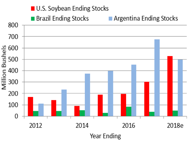 USDA&#039;s March estimates of ending soybean stocks from the top three producers shows a slim level of carry in Brazil as China continues to avoid U.S. soybean purchases and even proposed a tariff on U.S. soybeans. (Source: USDA, Oilseeds: World Markets and Trade, Mar. 8, 2018; DTN graphic by Todd Hultman)