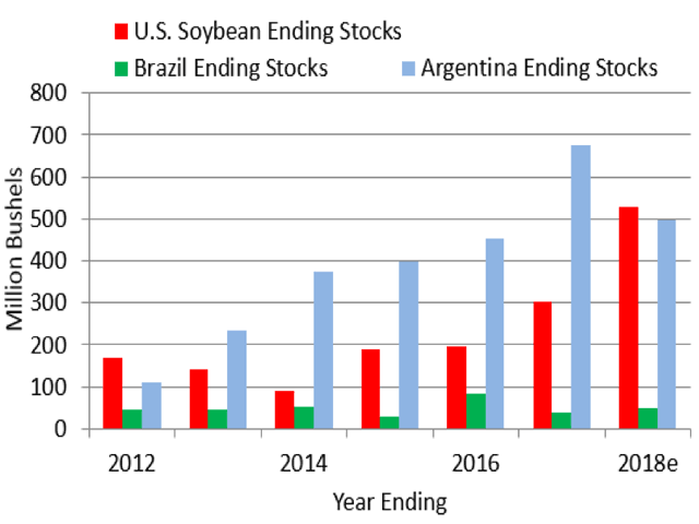 USDA's March estimates of ending soybean stocks from the top three producers shows a slim level of carry in Brazil as China continues to avoid U.S. soybean purchases and even proposed a tariff on U.S. soybeans. (Source: USDA, Oilseeds: World Markets and Trade, Mar. 8, 2018; DTN graphic by Todd Hultman)