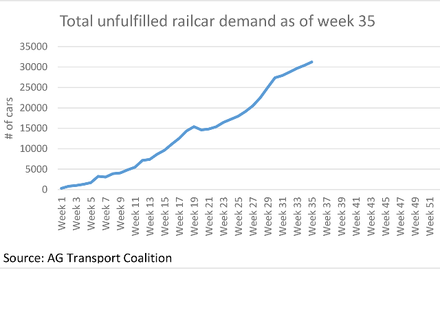 While the backlog of railcars is slowly being addressed on the prairies, the unfulfilled demand for cars continues to increase, reported at 31,232 cars as of week 35, as railway cancellations continue to add stress to the country handling system. (DTN graphic by Cliff Jamieson)