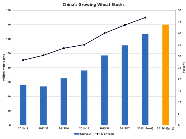 Tuesday's USDA report estimates China's 2017/18 ending stocks of wheat at 126.8 million metric tons (blue bar, measured against the primary vertical axis), representing 47% of the global carryout (black line, measured against the secondary vertical axis) and higher for the fifth consecutive year. A USDA attache report suggests that 2018/19 stocks may climb a further 13.3 million metric tons to 140 mmt (yellow bar). (DTN graphic by Cliff Jamieson)