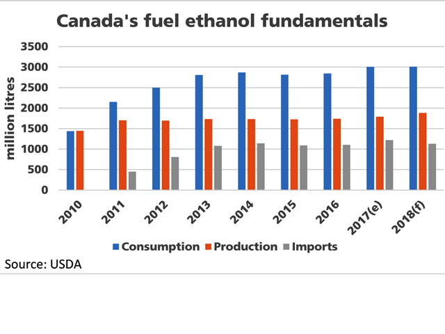USDA's Canada: Biofuels Annual includes a forecast for 2018 that shows only modest growth in Canadian consumption (blue bars) to 3.01 billion liters. Year-over-year Canadian production is forecast to rise by the largest amount in seven years (brown bars) and imports (grey bars) are forecast to fall by a similar amount, the first year-over-year decline seen in three years. (DTN graphic by Cliff Jamieson)
