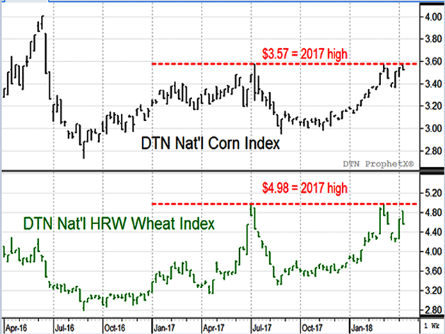 The weekly charts above show DTN&#039;s national indices of corn and HRW wheat matched their highest prices of 2017 in early March, but have not yet been able to trade higher -- possible tops in the making? (Source: DTN ProphetX).
