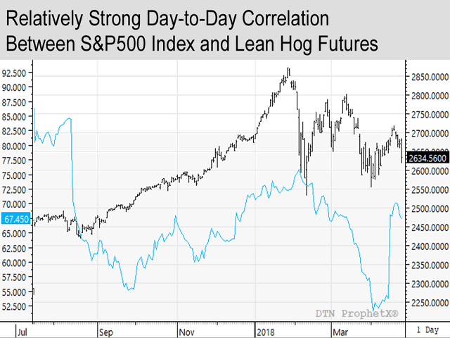 Recently, most livestock futures markets (including front-month lean hogs) showed stronger correlations to the S&amp;P 500 Index than most grain futures markets. (DTN chart)