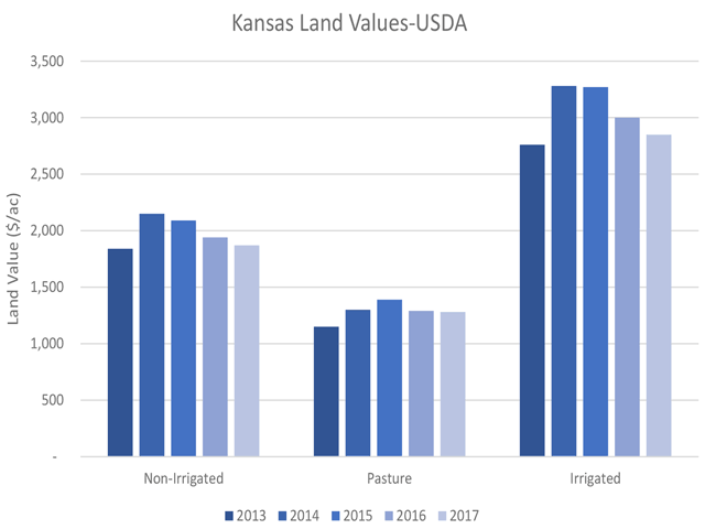 Since 2014, USDA says the value of irrigated farmland in Kansas declined 13.1%, non-irrigated land dropped 13% and pastureland values fell 7.9%.