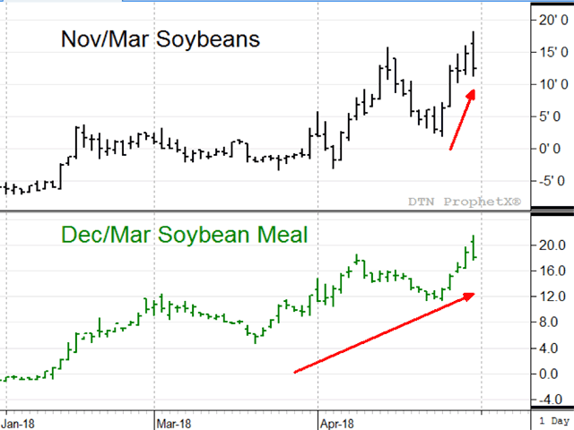 U.S. soybean prices have a lot riding on this week&#039;s meeting between U.S. and Chinese officials as they prepare to talk trade. So far, new-crop spreads in soybeans and soybean meal remain bullish as inverses continue to expand, a sign of aggressive commercial interest in new-crop contracts. (DTN ProphetX Chart)