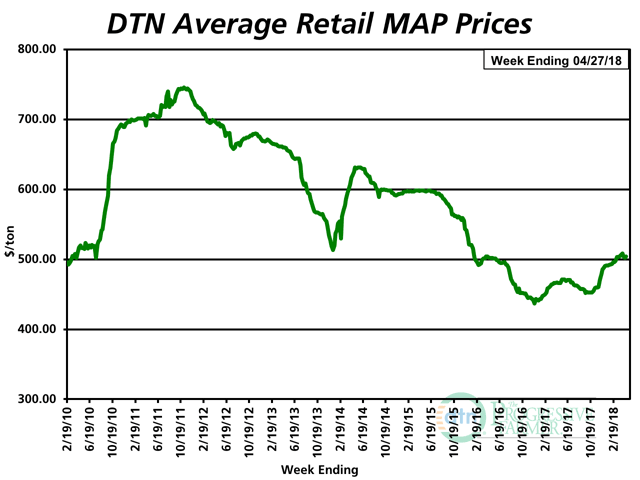 The average retail price of MAP the fourth week of April 2018 was $504 per ton, down from $506 per ton the fourth week of March 2018. (DTN chart)