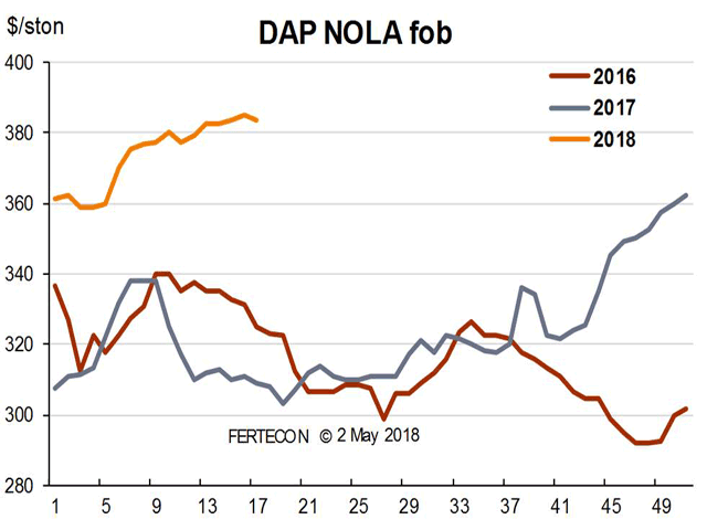 Tight supply and the ramping up of end-user demand continued to support DAP barge prices in April, with trades seen as high as $390 per ton at New Orleans, Louisiana (NOLA) for prompt delivery during the last week of the month, compared to $380 to $385 last month. (Chart courtesy of Fertecon, Informa Agribusiness Intelligence)