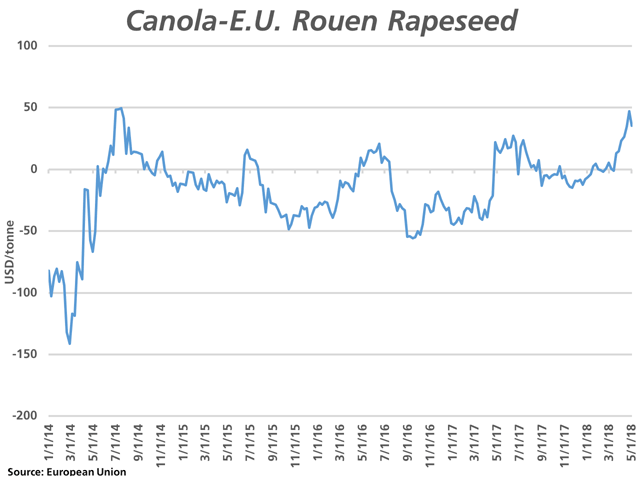 Given world oilseed prices reported weekly by the European Union,  the spread between Canadian canola and European rapeseed FOB the Port of Rouen, France reached its widest spread seen in almost four years (canola over rapeseed, USD) at $47.08/metric ton, as of April 25, and has since shown signs of correcting. In each of the past three crop years, a high was reached in June. (DTN graphic by Cliff Jamieson)