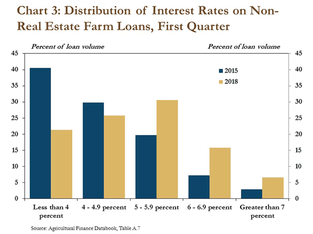 In 2015, more than 40% of farm loans used to finance non-real estate purchases were originated with an interest rate of less than 4%. At that time, only about 10% of these farm loans carried an interest rate of more than 6%. In the first quarter of 2018, only 21% of non-real estate loans, by volume, were originated with an interest rate less than 4%. About 22% of loans had an interest rate greater than 6%. (Chart courtesy of Kansas City Federal Reserve) 