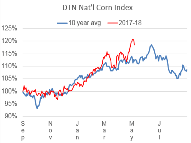 Two weeks ago, DTN&#039;s national index of cash corn prices was staying close to its 10-year seasonal path and even showing signs of losing upward momentum. Prices have since jumped higher after Brazil&#039;s weather turned dry, a second possible bullish surprise in 2018. (DTN ProphetX Chart)