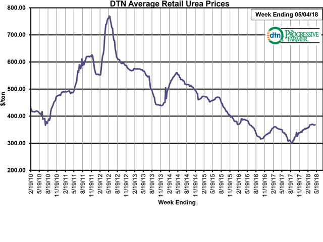 Urea had an average retail price of $368 per ton at the beginning of May 2018, down about 0.5% from $370 the previous month. (DTN chart) 