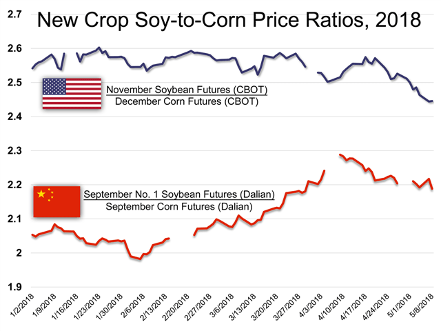 Comparing U.S. and China new crop soy-to-corn price ratios. (DTN ProphetX chart)