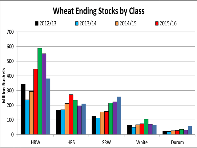 HRS wheat ending stocks have been shrinking to its tightest levels in four years. (Chart by Alan Brugler)