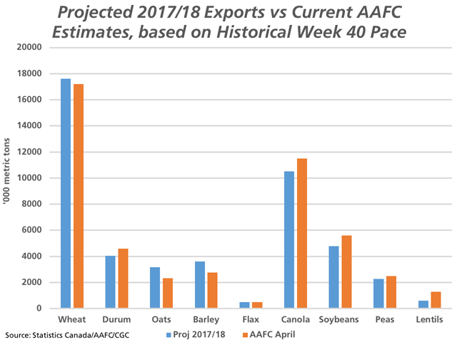 Based on the historical pace of exports reported by the Canadian Grain Commission as of week 40, crops such as wheat, oats and barley are set to exceed current export estimates released by AAFC in April, flax is poised to come close to AAFC's current export estimate while other crops may fall short. (DTN graphic by Cliff Jamieson)