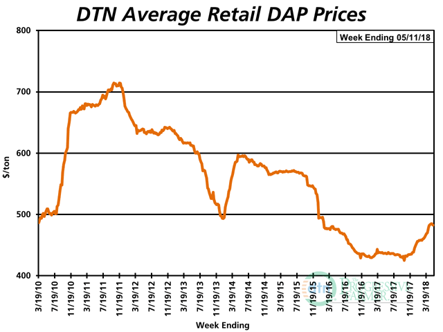 DAP had an average retail price of $483 per ton the first full week of May 2018, up just slightly from $482 the first full week of April 2018. DAP is now 11% higher in price than at the same time last year. (DTN chart)