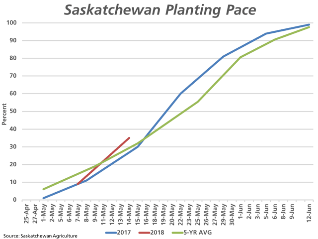 Saskatchewan planting progress jumped from an estimated 9% of the intended acres to 35% over the past week (brown line), ahead of 2017 at 30% complete (blue line) and the five-year average of 32% complete (green line). (DTN graphic by Cliff Jamieson)