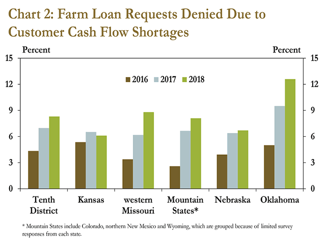 As debate went on Thursday about the farm bill, the Kansas City Federal Reserve released a survey showing credit is tightening for farmers in parts of the Plains and Midwest. The KC Fed noted farm loans were rejected at 8% higher rates than a year ago because more farmers are struggling with cash flow. (Chart by the Kansas City Federal Reserve)