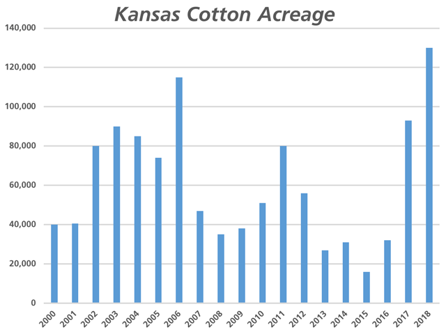 Kansas farmers are expected to increase cotton acreage by 40% this year to 130,000 acres, a record high. While declining grain prices factor into the decision, farmers say advancements in crop technology and harvest equipment solve major production challenges and will help cotton keep its place in their crop rotations. (Source: USDA data, DTN graphic)