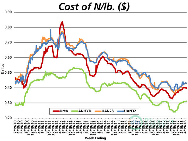 Despite the higher retail prices seen since fall 2017, anhydrous continues to be the least expensive option of the four major nitrogen fertilizers. (DTN Chart)