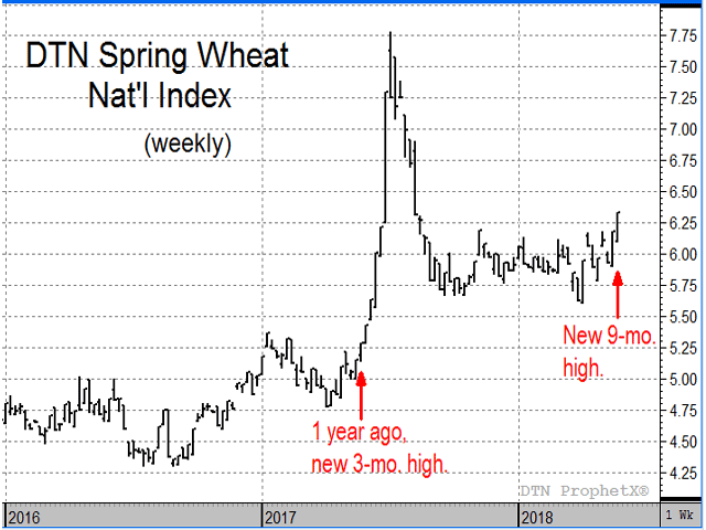 It was just one year ago that DTN&#039;s national index of cash spring wheat prices broke a new three-month high, providing a bullish clue ahead of the drought that was about to hit the northwestern U.S. Plains. Strangely enough, last week&#039;s prices just broke a new nine-month high and sparked another bullish case for prices once again. (DTN ProphetX chart)