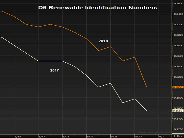 The price of Renewable Identification Numbers continued to fall on news the EPA is considering more small refinery waivers to the Renewable Fuel Standard. (DTN graphic)