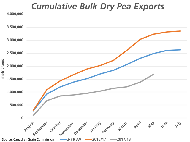 Bulk dry pea exports in March were the highest volume reported in six months, while data from the Grain Statistics Weekly points to even higher shipments in May, a period when shipments typically slow. (DTN graphic by Cliff Jamieson)