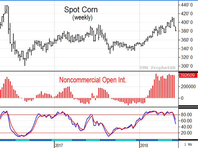 July corn fell to its lowest close in three months on Monday, turning corn&#039;s price trend down and catching speculators with their largest holding of net longs since 2011. This is a bearish combination that is likely to prompt further selling. (DTN ProphetX chart)