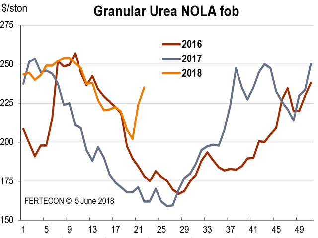 New Orleans, Louisiana, granular urea barge prices traded down as low as $199 per ton FOB in May due to a late start to the application season and growing import supply. However, by the end of the month, applications were kicking off for a variety of crops and supply quickly tightened up. (Chart courtesy of Fertecon, Informa Agribusiness Intelligence)