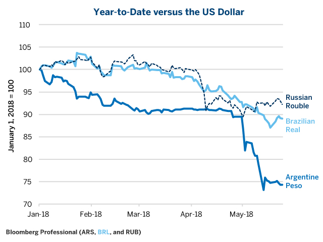 As currencies in Argentina, Brazil and Russia weaken against the dollar, a CME Group economist warns the Federal Reserve&#039;s interest rate increases could spark currency crises in emerging markets, potentially affecting the price farmers receive on the global market. (Chart courtesy of Bloomberg Professional)