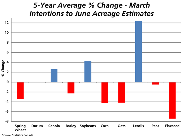 Over the past five years (2013 to 2017), the average change in estimated seeded acres in Canada from the March Principal field crop areas report released in April to the June estimates resulted in more canola, soybean and lentil acres while the balance of the selected crops saw seeded acres revised lower on average. (DTN graphic by Cliff Jamieson)