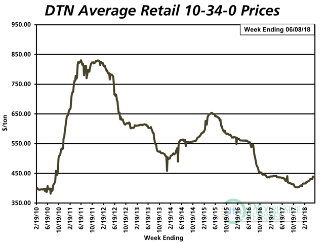 The average retail price of 10-34-0 the first week of June 2018 was $440 per ton, up about 2% from $431 per ton the first week of May 2018. (DTN chart)