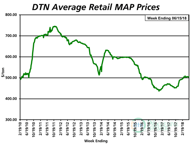 The average retail price of MAP for the second week of June 2018 was $505 per ton, up about 7% from the same time last year. (DTN chart) 