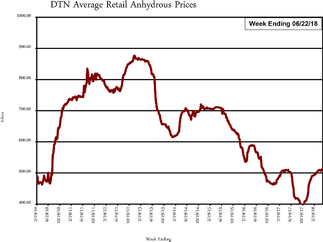 While most retail fertilizer prices increased this week, anhydrous declined compared to the previous month with an average price of $503 per ton. It is 1% higher on the year. (DTN chart)