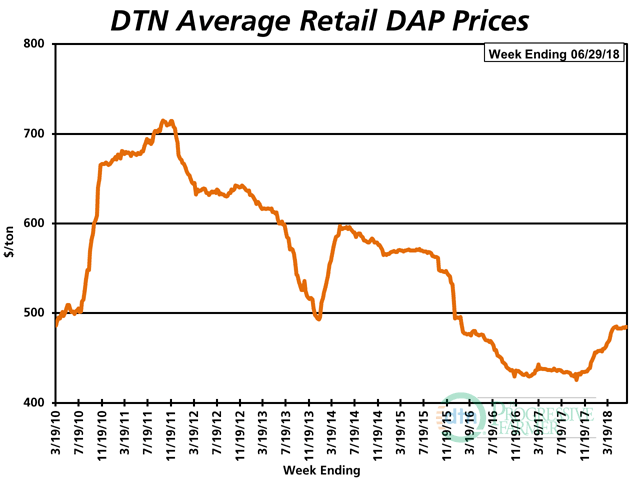 The average retail price of DAP was $485 per ton the fourth week of June 2018, up about 0.4% from $483 the fourth week of May 2018. DAP is now 11% more expensive than it was at the same time last year. (DTN chart)