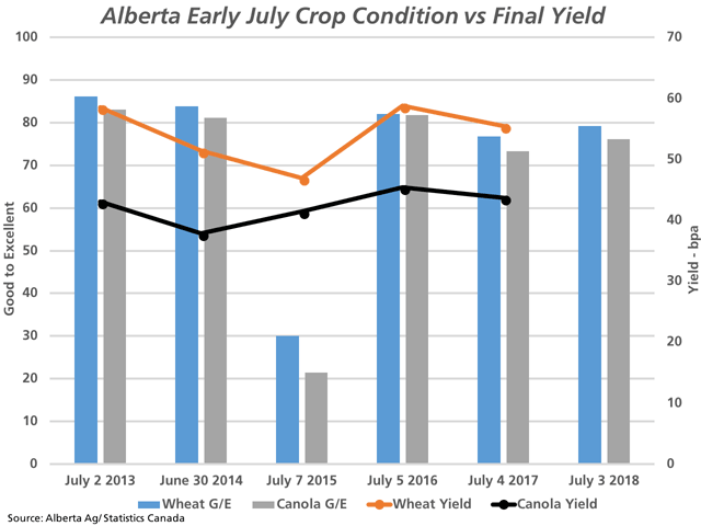 The blue and grey bars represent the good-to-excellent crop condition rating reported by Alberta Agriculture in late June/early July, as measured against the primary vertical axis. The brown line and black line represent the trend in final yields for wheat and canola estimated for each year, as measured against the secondary vertical axis. (DTN graphic by Cliff Jamieson)