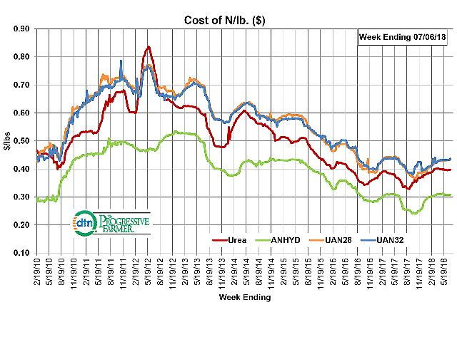 On a price per pound of nitrogen basis, the average urea price was at $0.40/lb.N, anhydrous $0.31/lb.N, UAN28 $0.43/lb.N and UAN32 $0.44/lb.N. (DTN Chart)