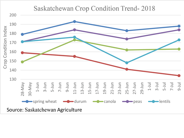 This chart shows the 2018 trend in the crop condition index for major crops in Saskatchewan, based on government condition ratings. Many crops have shown improved conditions over the past two weeks, although durum is one of the few exceptions. (DTN graphic by Cliff Jamieson)