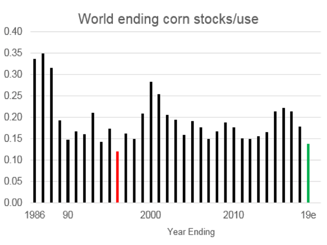 USDA&#039;s estimate of world ending corn stocks is currently at 14% of annual use for 2018-19, the lowest since 1995-96. With anticipated supplies relatively tighter in the new-crop season, it is fair to ask why prices aren&#039;t higher. (DTN ProphetX chart)
