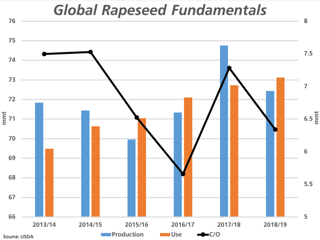 The blue bars on this chart show USDA's estimates for global canola/rapeseed production, while the brown bars represent annual use, as measured against the primary vertical axis. The black line represents the stocks-to-use ratio, measured against the secondary vertical axis. (DTN graphic by Cliff Jamieson)