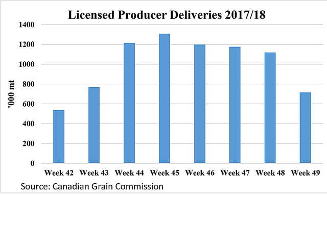 Despite a forecasted large build in 2017/18 grain stocks, producers have reduced their weekly deliveries of all grains in the licensed handling system for four consecutive weeks to 715,100 metric tons in week 49, the lowest weekly deliveries seen in seven weeks. (DTN graphic by Cliff Jamieson)