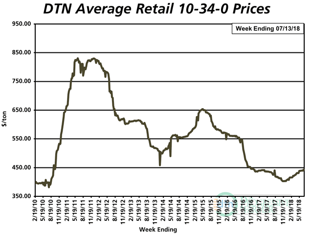 The average retail price of 10-34-0 the second week of July was $443 per ton, up slightly from $440 the second week of June. (DTN chart)