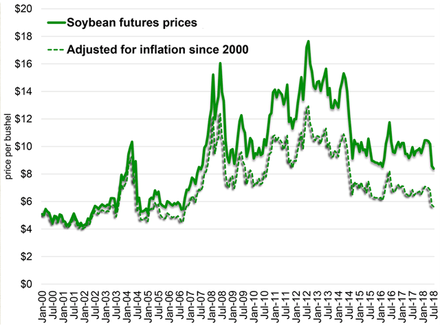 Inflation has been mild -- but not zero -- during recent years, and it has affected the real value of a bushel of soybeans. (Chart by Elaine Kub using data from DTN ProphetX and the Bureau of Labor Statistics) 