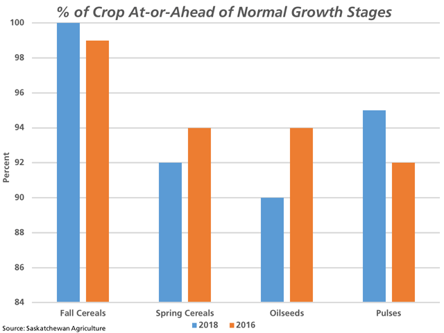 The blue bars represent the percentage of 2018 crops in Saskatchewan that are rated at or ahead of normal growth stages as of July 16, which closely resemble the ratings shown in 2016 (brown bars). (DTN graphic by Cliff Jamieson)