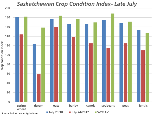 The blue bars on this chart represent the crop condition index calculated for selected Saskatchewan crops as of July 23, while the red bars represent this index for the same week last crop year. The green bar represents the five-year average for the last week in July (2013-2017, four years in the case of soybeans). (DTN graphic by Cliff Jamieson)
