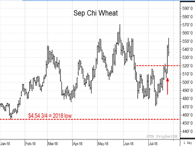 The chart of September Chicago wheat shows how prices chopped in a narrow range from late June to early July while dry weather concerns were gradually increasing. The new five-week high on July 25, confirmed a bullish change in trend, which now coincides with USDA&#039;s outlook for lower ending world stocks in 2018-19. (DTN ProphetX chart)