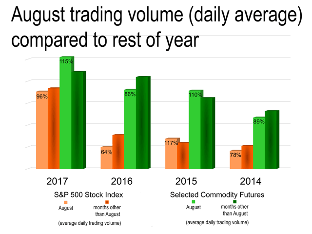 Volume for the S&amp;P 500 Index, and combined total volumes for corn, soybean, CBOT wheat, crude oil, and gold futures. (Data from DTN ProphetX)