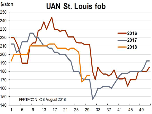 Domestic UAN prices moved sharply lower in mid-July following domestic nitrogen giant CF&#039;s summer fill announcement. Offers for UAN32% were issued at $175/t FOB Iowa, $160 to $165 FOB Oklahoma and $165 to $168 FOB St. Louis/Cincinnati. These prices were generally $20 to $25 higher compared to last year&#039;s summer fill. (Chart courtesy of Fertecon, Informa Agribusiness Intelligence)